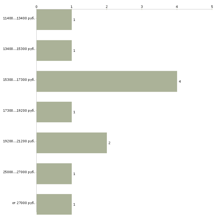 Найти работу мастер Марий эл - График распределения вакансий «мастер» по зарплате