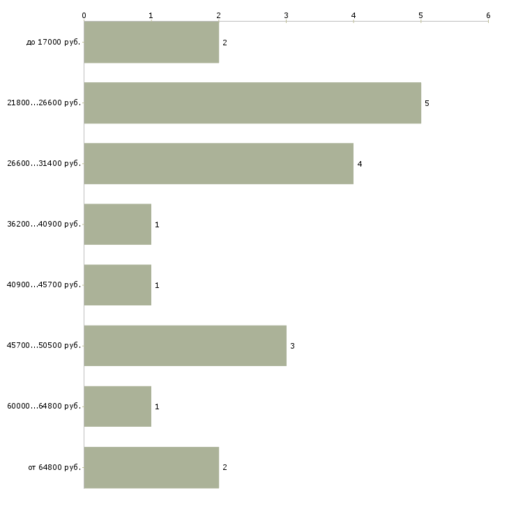 Найти работу медицинский статистик Санкт-петербург - График распределения вакансий «медицинский статистик» по зарплате
