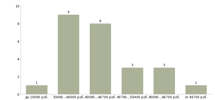 Найти работу руководитель автосервиса в Москве - График распределения вакансий «руководитель автосервиса» по зарплате