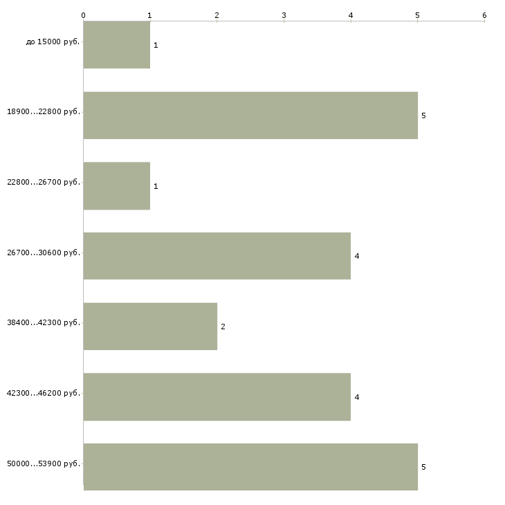Найти работу спортивный инструктор Санкт-петербург - График распределения вакансий «спортивный инструктор» по зарплате
