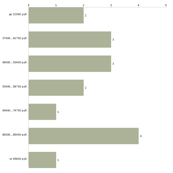 Найти работу технолог машиностроительного производства Санкт-петербург - График распределения вакансий «технолог машиностроительного производства» по зарплате