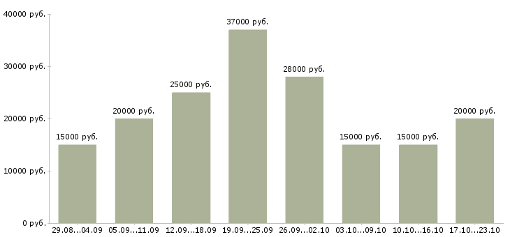 Вакансии администратор на дому в Иваново - Медиана зарплат администратор на дому в Иваново за 2 месяца
