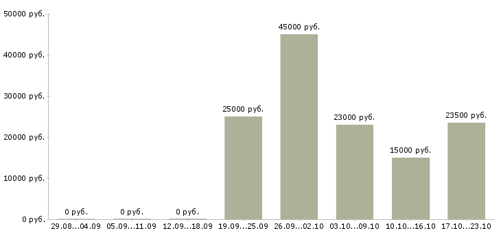 Вакансии администратор торгового зала Башкортостан - Медиана зарплат администратор торгового зала Башкортостан за 2 месяца