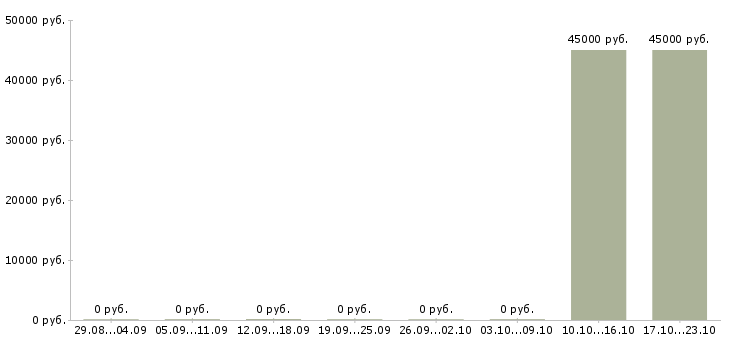 Вакансии бизнес тренер Карелия - Медиана зарплат бизнес тренер Карелия за 2 месяца