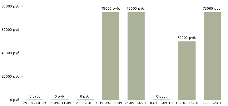 Вакансии брокер в Уфе - Медиана зарплат брокер в Уфе за 2 месяца
