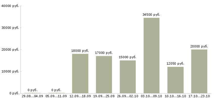 Вакансии вечерняя Удмуртия - Медиана зарплат вечерняя Удмуртия за 2 месяца