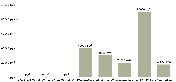 Вакансии водитель перевозки в Кирове - Медиана зарплат водитель перевозки в Кирове за 2 месяца