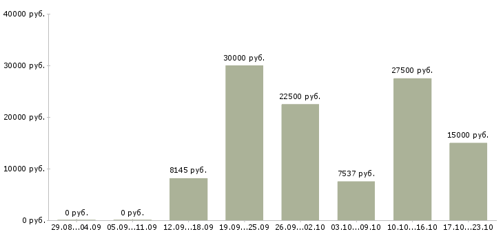 Вакансии врач Йошкар-ола - Медиана зарплат врач Йошкар-ола за 2 месяца