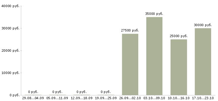 Вакансии врач Симферополь - Медиана зарплат врач Симферополь за 2 месяца
