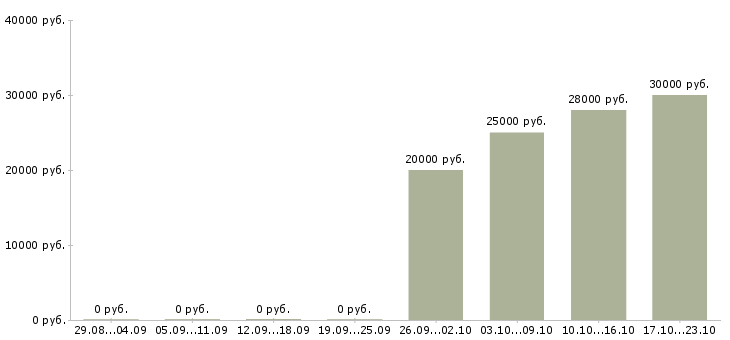 Вакансии главный менеджер в Владимире - Медиана зарплат главный менеджер в Владимире за 2 месяца