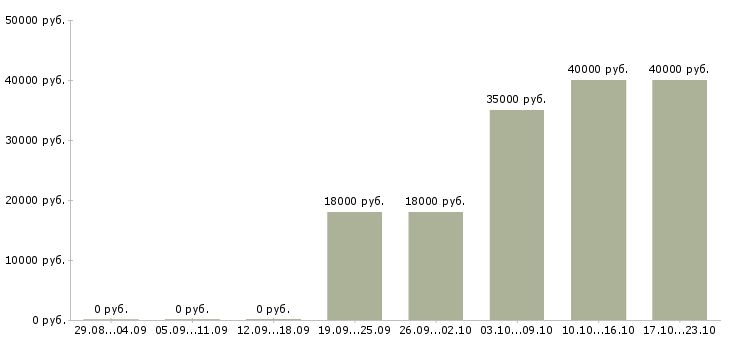 Вакансии дизайнер консультант в Екатеринбурге - Медиана зарплат дизайнер консультант в Екатеринбурге за 2 месяца