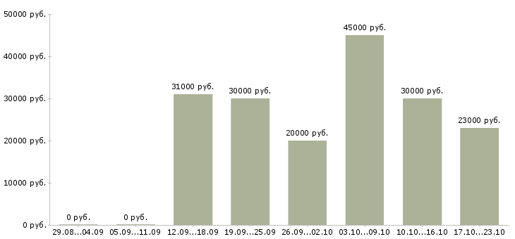 Вакансии директор магазина в Сочи - Медиана зарплат директор магазина в Сочи за 2 месяца