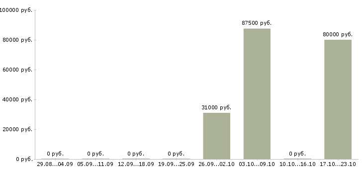 Вакансии директор производства в Барнауле - Медиана зарплат директор производства в Барнауле за 2 месяца