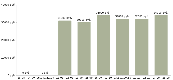 Вакансии директор сети Бурятия - Медиана зарплат директор сети Бурятия за 2 месяца