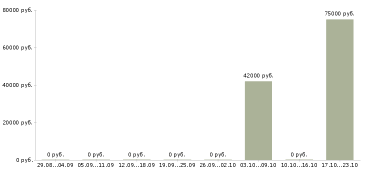 Вакансии директор страхование в Калуге - Медиана зарплат директор страхование в Калуге за 2 месяца