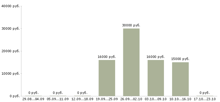 Вакансии диспетчер телефонных звонков в Липецке - Медиана зарплат диспетчер телефонных звонков в Липецке за 2 месяца