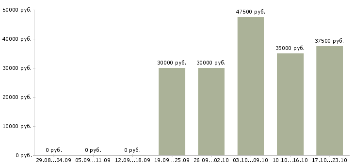 Вакансии дистрибьютор Симферополь - Медиана зарплат дистрибьютор Симферополь за 2 месяца