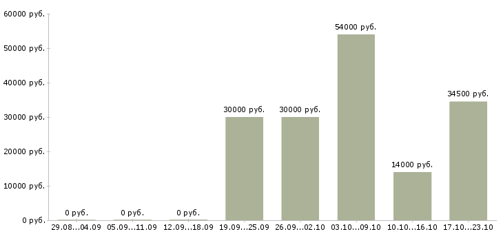 Вакансии для мужчин Татарстан - Медиана зарплат для мужчин Татарстан за 2 месяца