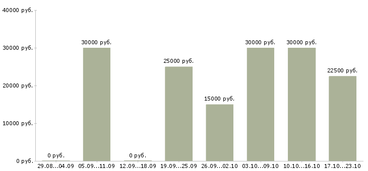 Вакансии для студентов Якутия - Медиана зарплат для студентов Якутия за 2 месяца