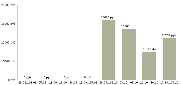Вакансии заведующий в Кирове - Медиана зарплат заведующий в Кирове за 2 месяца