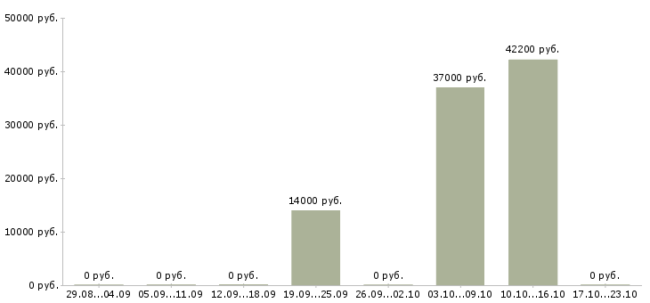 Вакансии заместитель директора по учебной работе в Новосибирске - Медиана зарплат заместитель директора по учебной работе в Новосибирске за 2 месяца
