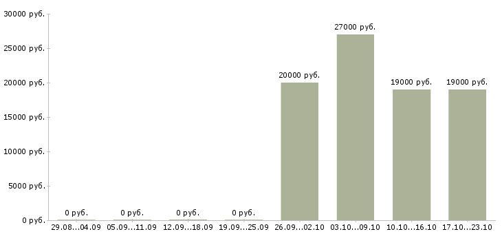 Вакансии инженер механик Башкортостан - Медиана зарплат инженер механик Башкортостан за 2 месяца
