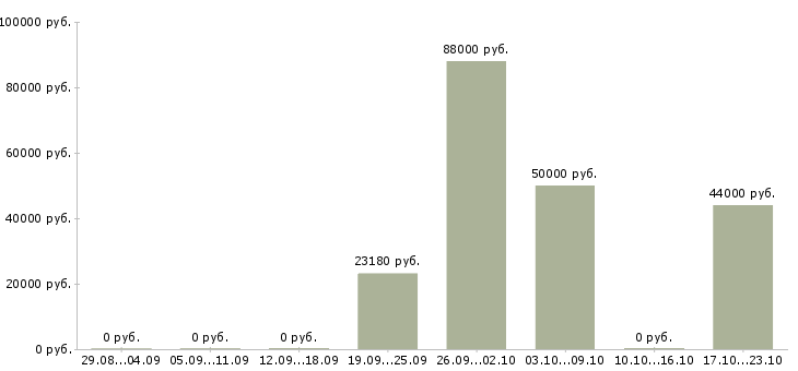Вакансии инженер по оперативной работе в Тюмени - Медиана зарплат инженер по оперативной работе в Тюмени за 2 месяца