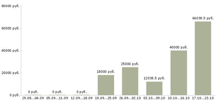 Вакансии инженер проекта в Липецке - Медиана зарплат инженер проекта в Липецке за 2 месяца