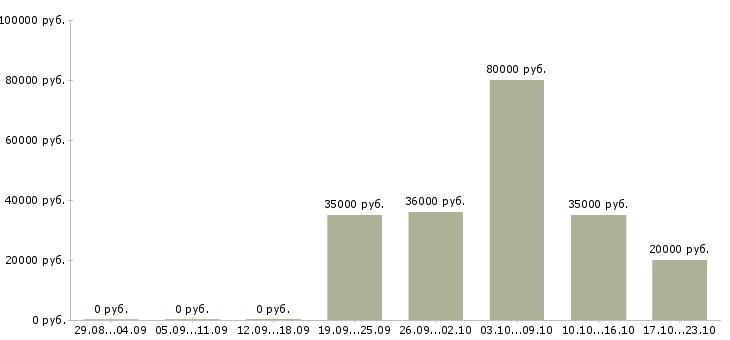Вакансии инженер электрик Татарстан - Медиана зарплат инженер электрик Татарстан за 2 месяца