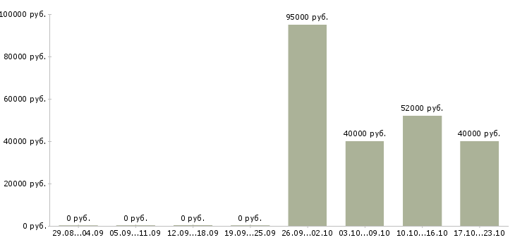 Вакансии инженер энергетик в Краснодаре - Медиана зарплат инженер энергетик в Краснодаре за 2 месяца
