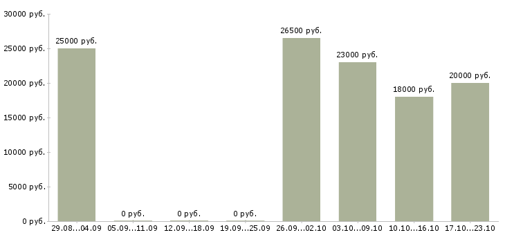 Вакансии интернет консультант Йошкар-ола - Медиана зарплат интернет консультант Йошкар-ола за 2 месяца