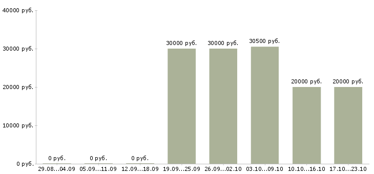 Вакансии маникюр в Уфе - Медиана зарплат маникюр в Уфе за 2 месяца