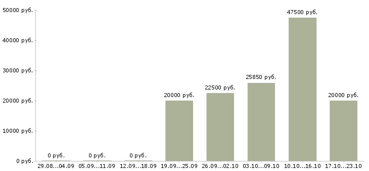 Вакансии мастер Марий эл - Медиана зарплат мастер Марий эл за 2 месяца