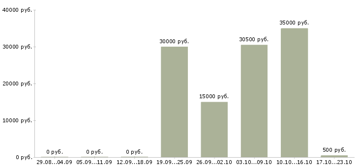 Вакансии мастер маникюра Башкортостан - Медиана зарплат мастер маникюра Башкортостан за 2 месяца