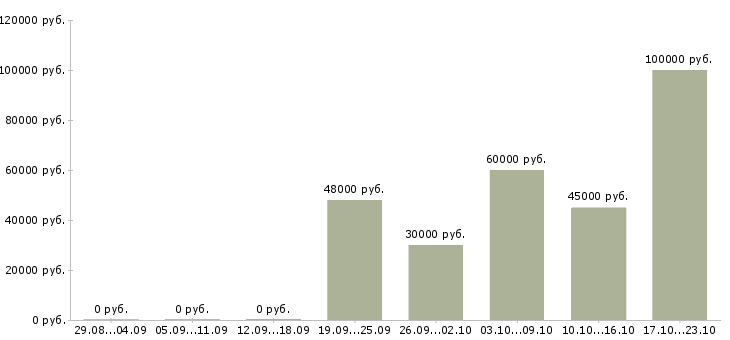 Вакансии медицинский статистик Санкт-петербург - Медиана зарплат медицинский статистик Санкт-петербург за 2 месяца
