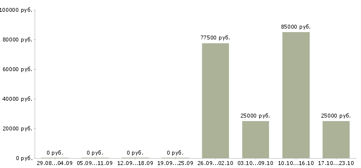 Вакансии менеджер по недвижимости в Новокузнецке - Медиана зарплат менеджер по недвижимости в Новокузнецке за 2 месяца