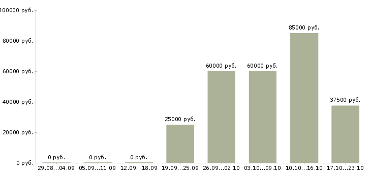 Вакансии менеджер по недвижимости в Химках - Медиана зарплат менеджер по недвижимости в Химках за 2 месяца