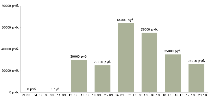 Вакансии менеджер по подбору персонала в Сургуте - Медиана зарплат менеджер по подбору персонала в Сургуте за 2 месяца