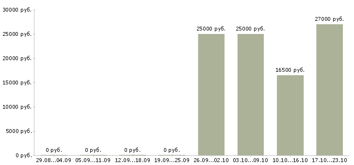 Вакансии менеджер по продажам и консультациям в Смоленске - Медиана зарплат менеджер по продажам и консультациям в Смоленске за 2 месяца
