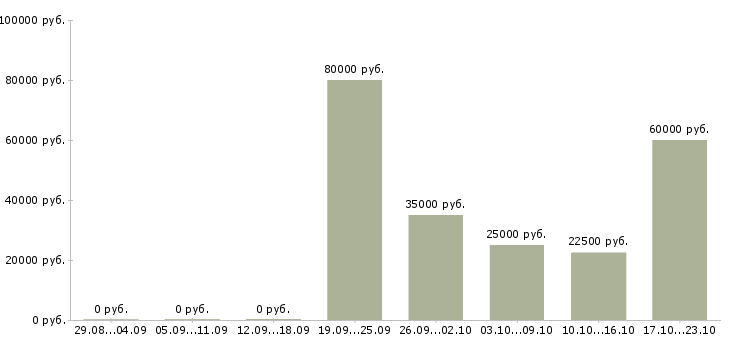 Вакансии менеджер по работе с претензиями в Иркутске - Медиана зарплат менеджер по работе с претензиями в Иркутске за 2 месяца