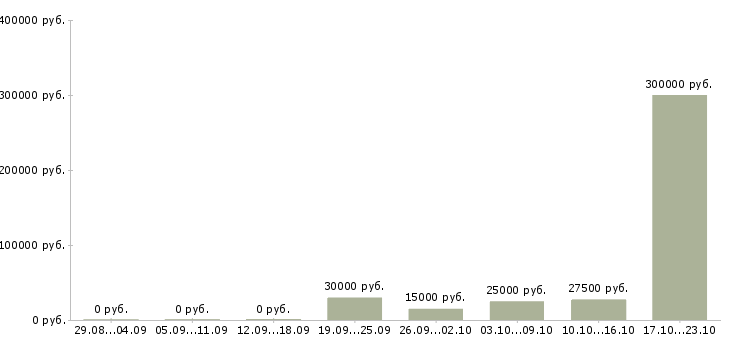 Вакансии менеджер проектов в Ангарске - Медиана зарплат менеджер проектов в Ангарске за 2 месяца