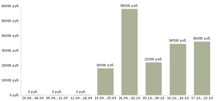 Вакансии оператор линии в Смоленске - Медиана зарплат оператор линии в Смоленске за 2 месяца
