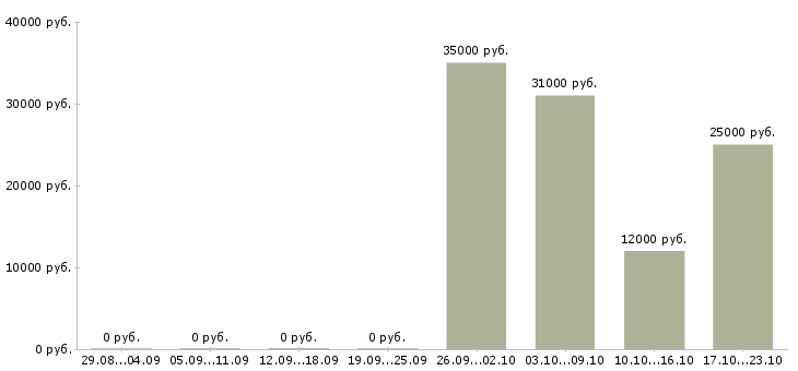 Вакансии оператор связи Хакасия - Медиана зарплат оператор связи Хакасия за 2 месяца