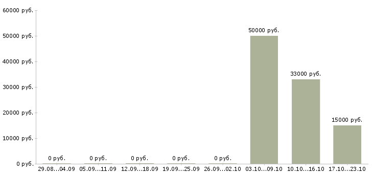 Вакансии оператор связи в Орле - Медиана зарплат оператор связи в Орле за 2 месяца