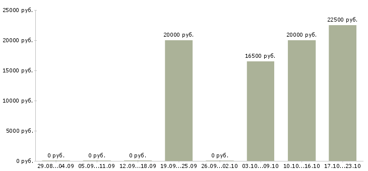 Вакансии операционист в Казани - Медиана зарплат операционист в Казани за 2 месяца