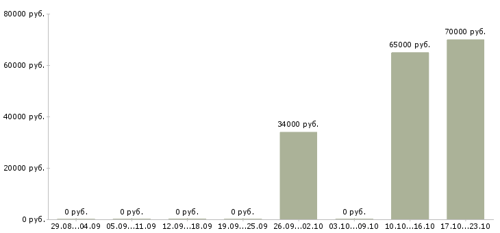 Вакансии отдел кадров в Калуге - Медиана зарплат отдел кадров в Калуге за 2 месяца