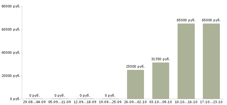 Вакансии отдел кадров в Рязани - Медиана зарплат отдел кадров в Рязани за 2 месяца