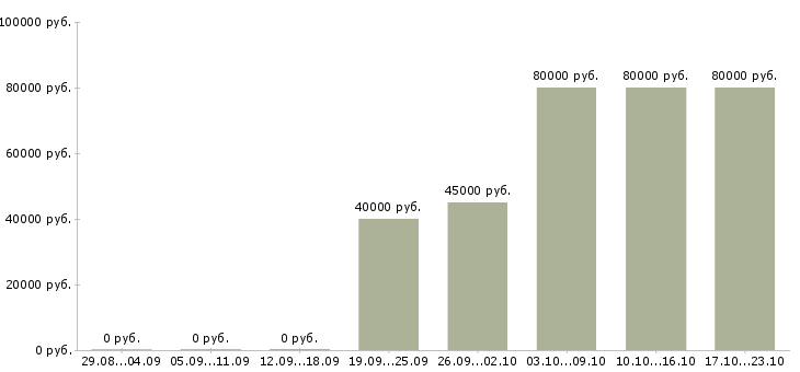Вакансии охранник вахта Татарстан - Медиана зарплат охранник вахта Татарстан за 2 месяца