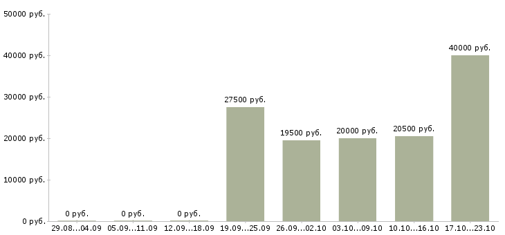 Вакансии пенсионер в Оренбурге - Медиана зарплат пенсионер в Оренбурге за 2 месяца