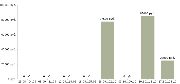Вакансии продажа недвижимости в Бийске - Медиана зарплат продажа недвижимости в Бийске за 2 месяца